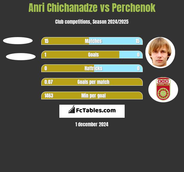 Anri Chichanadze vs Perchenok h2h player stats