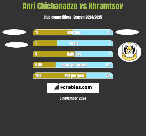 Anri Chichanadze vs Khramtsov h2h player stats