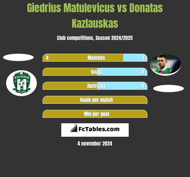 Giedrius Matulevicus vs Donatas Kazlauskas h2h player stats