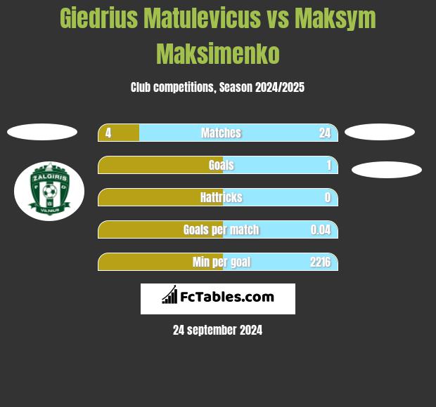 Giedrius Matulevicus vs Maksym Maksimenko h2h player stats