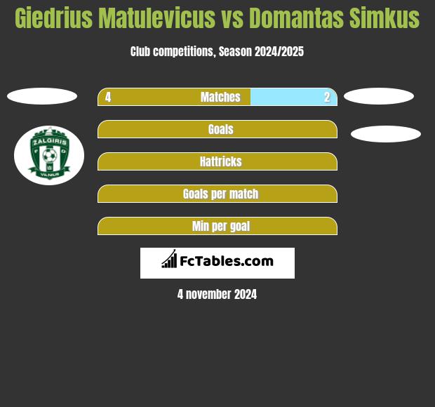 Giedrius Matulevicus vs Domantas Simkus h2h player stats