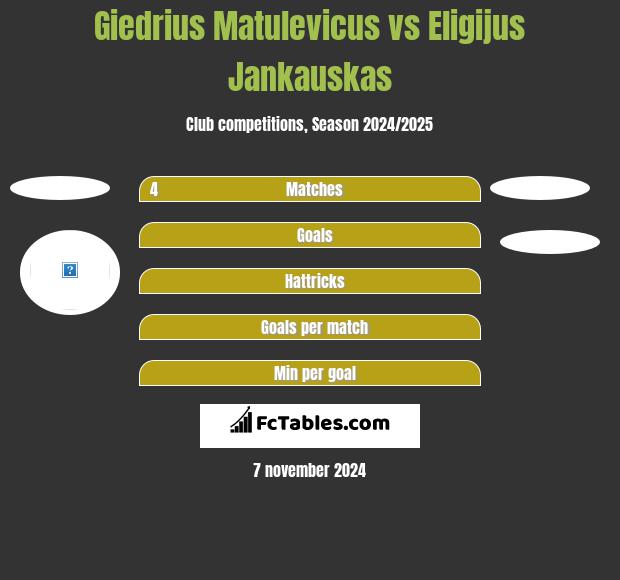 Giedrius Matulevicus vs Eligijus Jankauskas h2h player stats