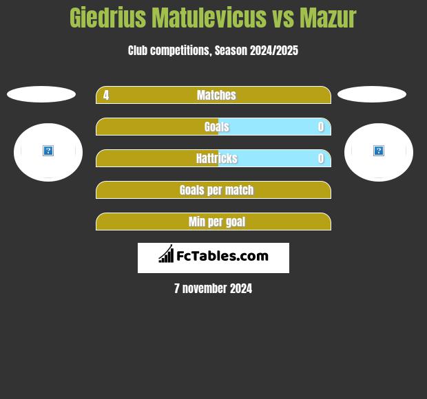 Giedrius Matulevicus vs Mazur h2h player stats