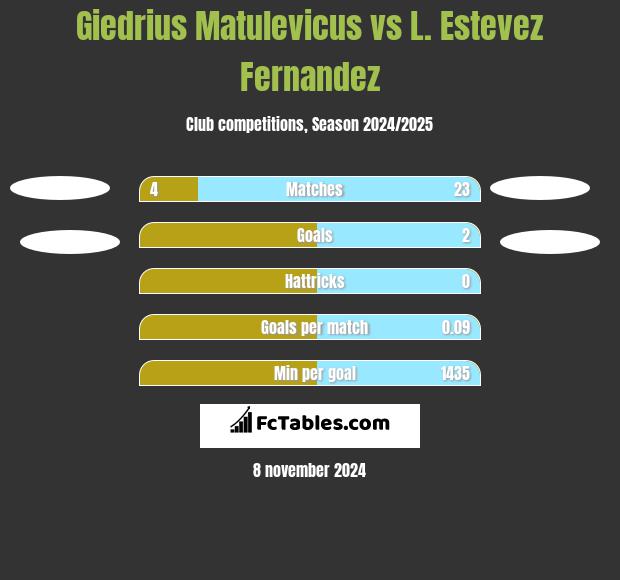 Giedrius Matulevicus vs L. Estevez Fernandez h2h player stats