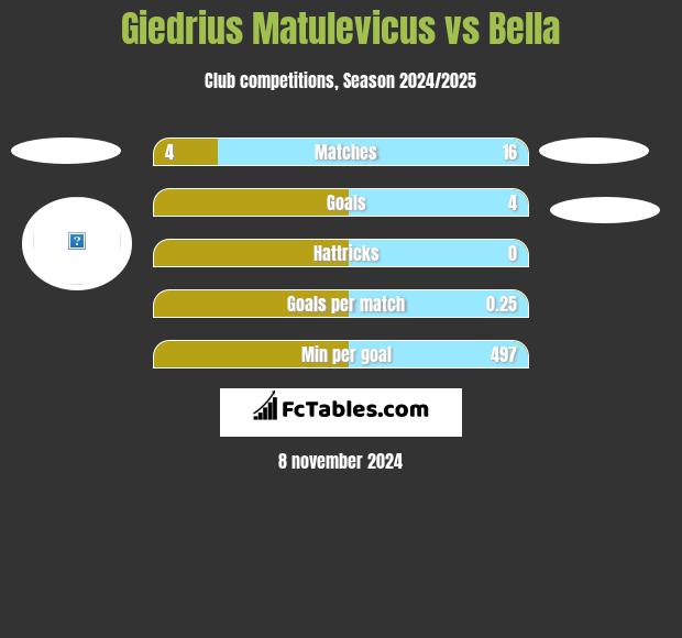 Giedrius Matulevicus vs Bella h2h player stats