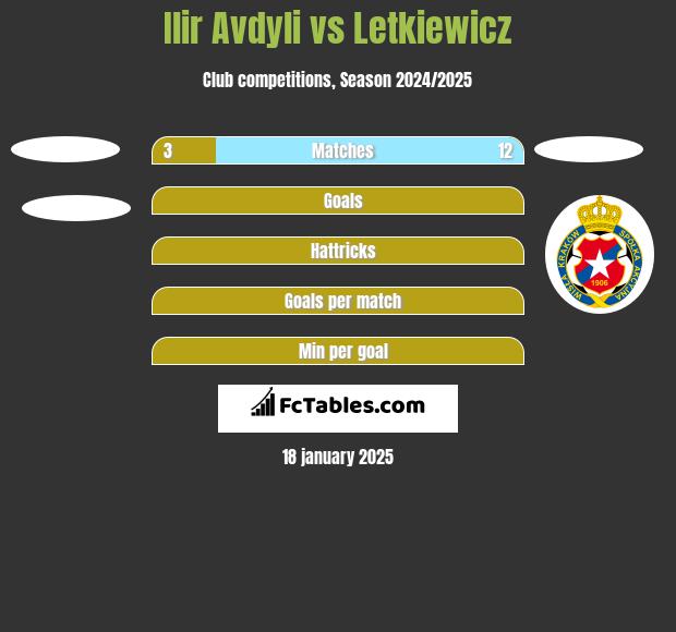 Ilir Avdyli vs Letkiewicz h2h player stats