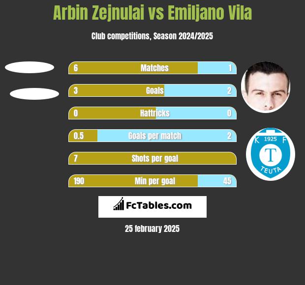 Arbin Zejnulai vs Emiljano Vila h2h player stats