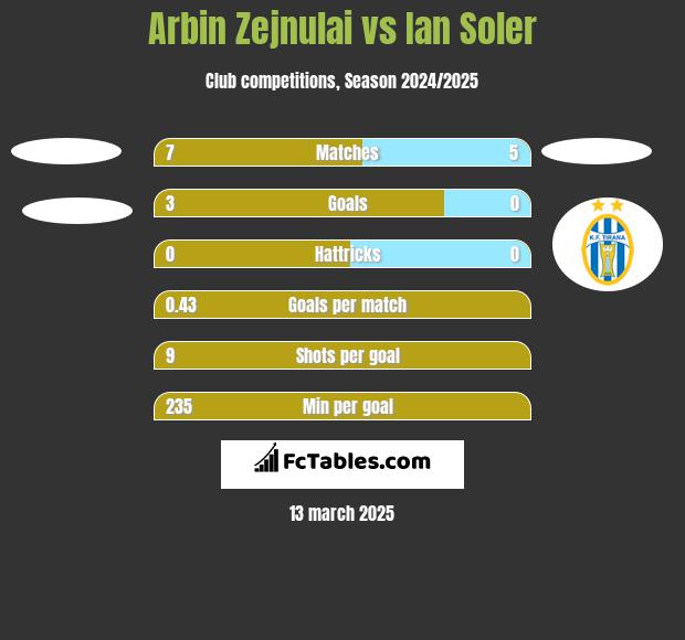 Arbin Zejnulai vs Ian Soler h2h player stats