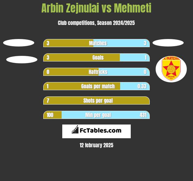 Arbin Zejnulai vs Mehmeti h2h player stats