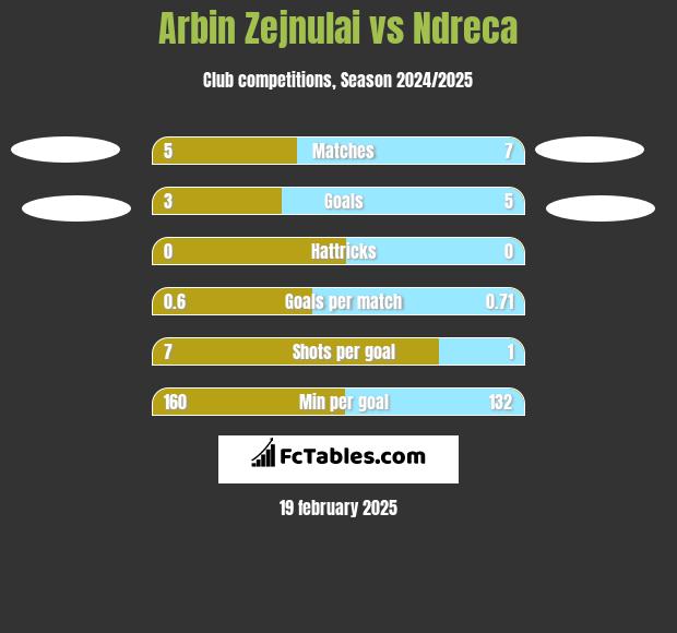 Arbin Zejnulai vs Ndreca h2h player stats