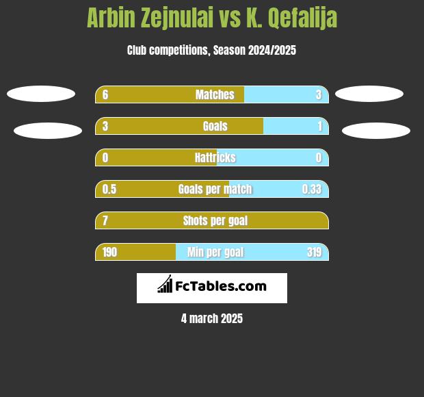 Arbin Zejnulai vs K. Qefalija h2h player stats