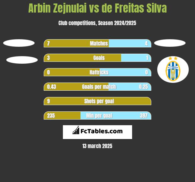 Arbin Zejnulai vs de Freitas Silva h2h player stats