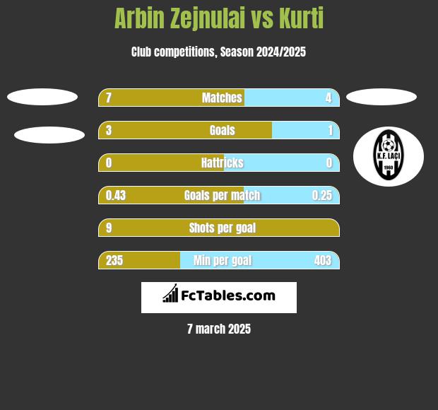 Arbin Zejnulai vs Kurti h2h player stats