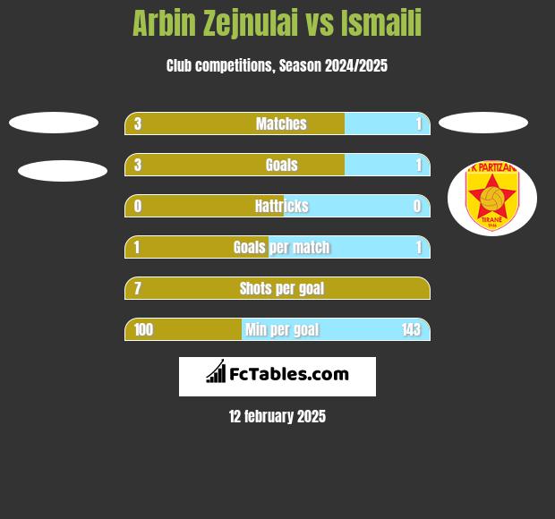 Arbin Zejnulai vs Ismaili h2h player stats