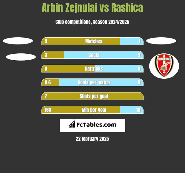 Arbin Zejnulai vs Rashica h2h player stats