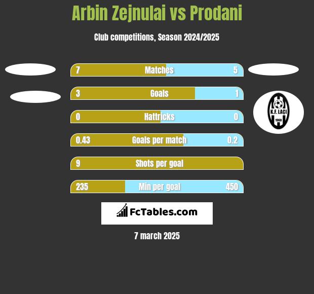 Arbin Zejnulai vs Prodani h2h player stats