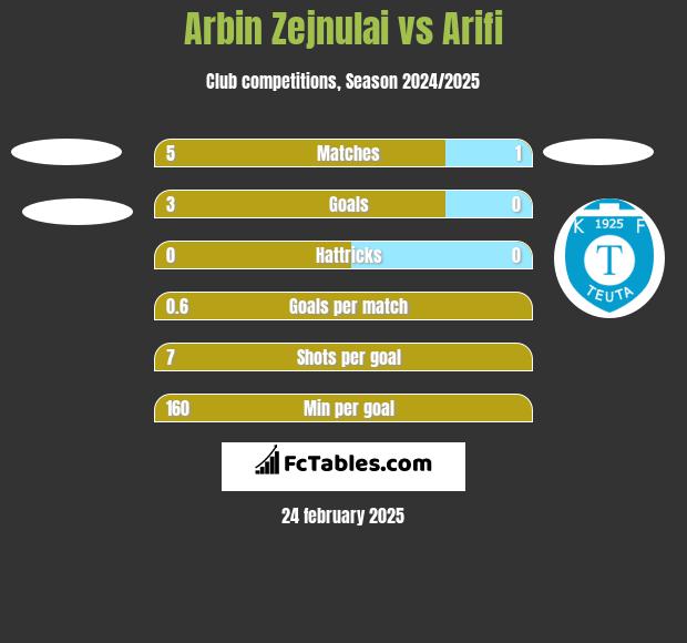 Arbin Zejnulai vs Arifi h2h player stats