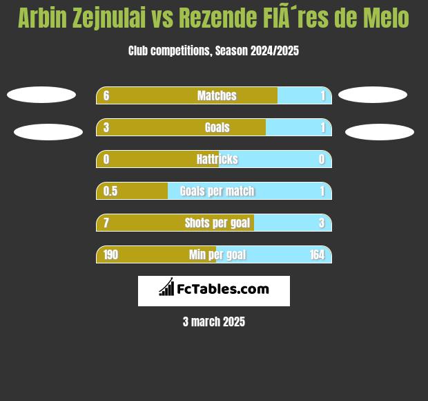 Arbin Zejnulai vs Rezende FlÃ´res de Melo h2h player stats