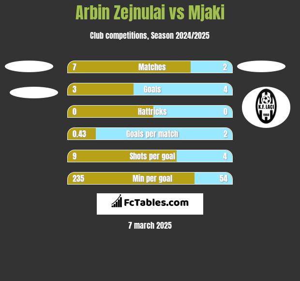 Arbin Zejnulai vs Mjaki h2h player stats