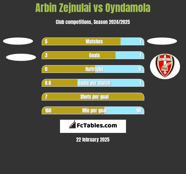 Arbin Zejnulai vs Oyndamola h2h player stats