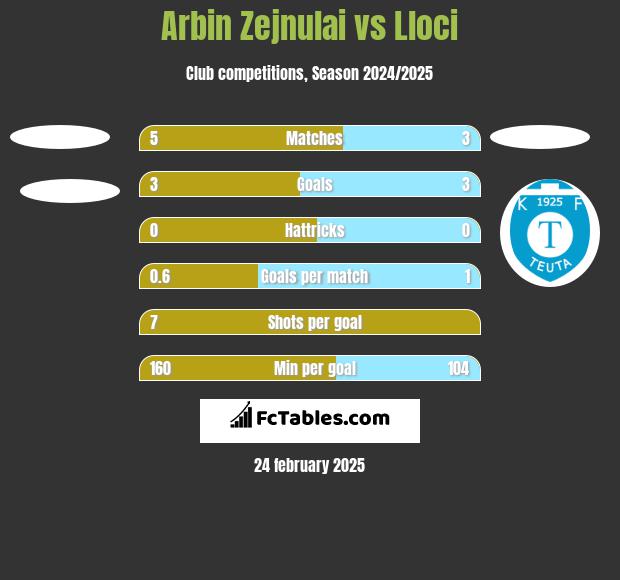 Arbin Zejnulai vs Lloci h2h player stats