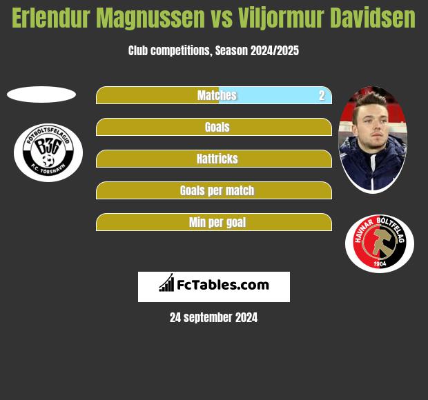 Erlendur Magnussen vs Viljormur Davidsen h2h player stats