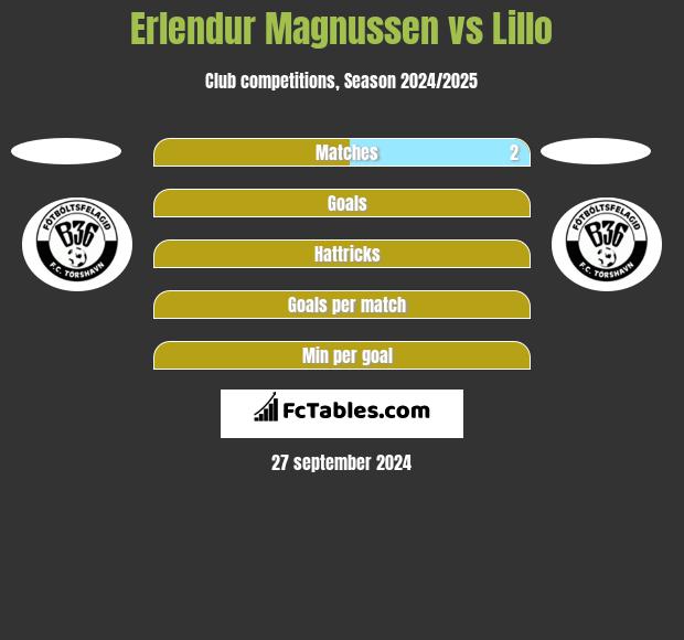 Erlendur Magnussen vs Lillo h2h player stats