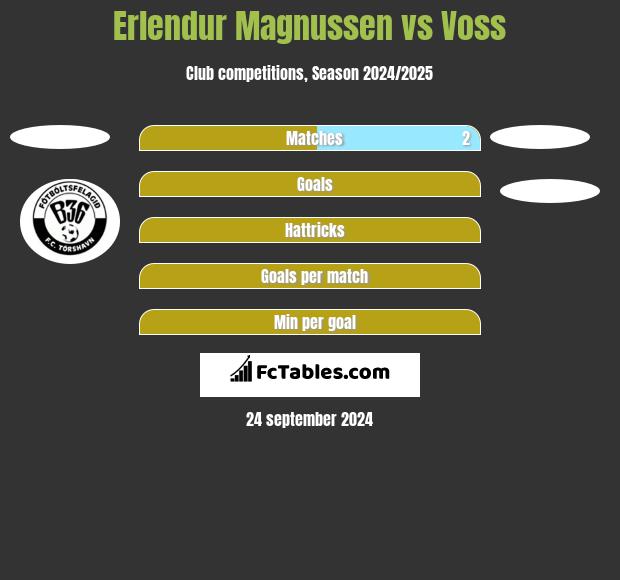 Erlendur Magnussen vs Voss h2h player stats