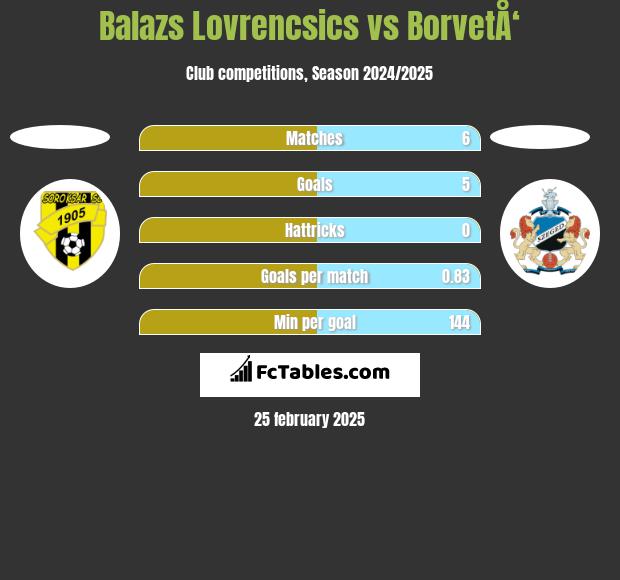 Balazs Lovrencsics vs BorvetÅ‘ h2h player stats