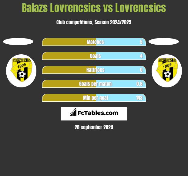 Balazs Lovrencsics vs Lovrencsics h2h player stats