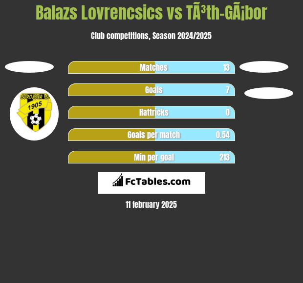 Balazs Lovrencsics vs TÃ³th-GÃ¡bor h2h player stats