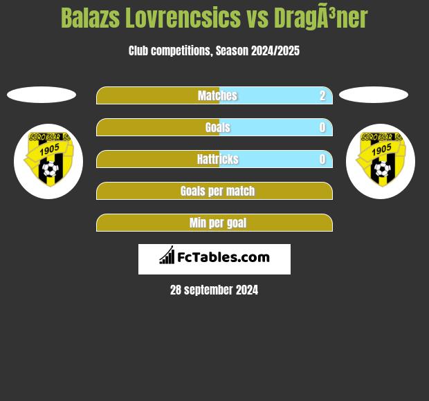 Balazs Lovrencsics vs DragÃ³ner h2h player stats