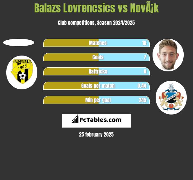 Balazs Lovrencsics vs NovÃ¡k h2h player stats