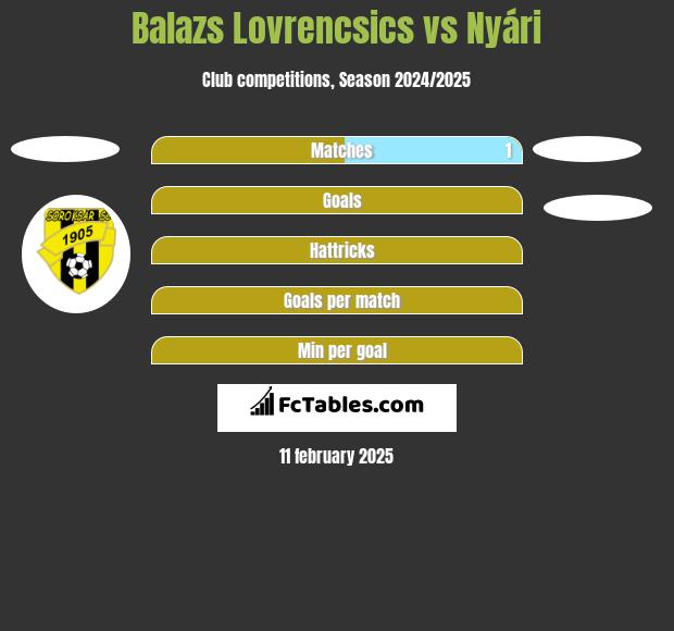 Balazs Lovrencsics vs Nyári h2h player stats