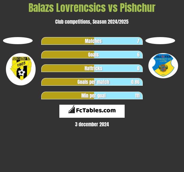 Balazs Lovrencsics vs Pishchur h2h player stats