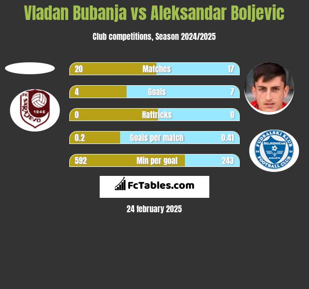 Vladan Bubanja vs Aleksandar Boljevic h2h player stats