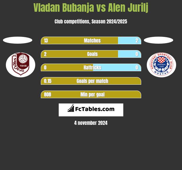 Vladan Bubanja vs Alen Jurilj h2h player stats