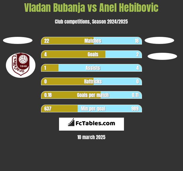 Vladan Bubanja vs Anel Hebibovic h2h player stats