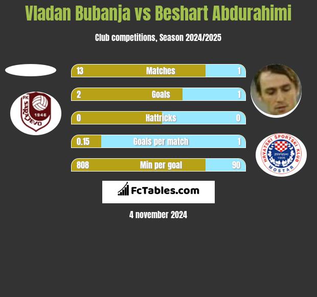 Vladan Bubanja vs Beshart Abdurahimi h2h player stats