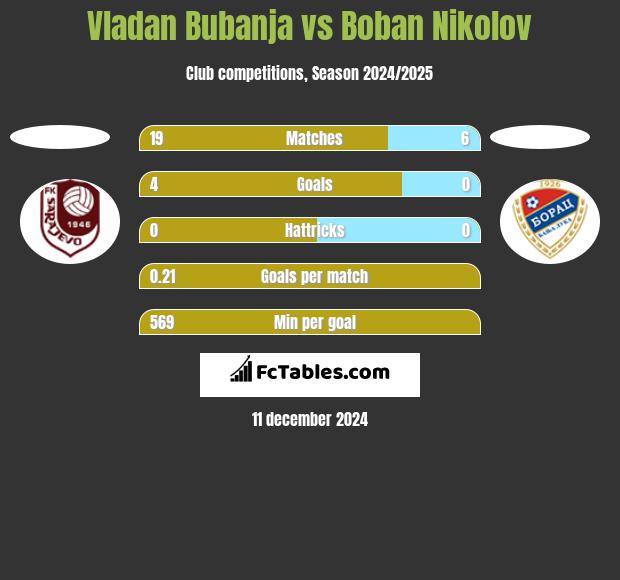 Vladan Bubanja vs Boban Nikolov h2h player stats