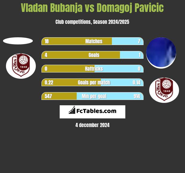 Vladan Bubanja vs Domagoj Pavicić h2h player stats