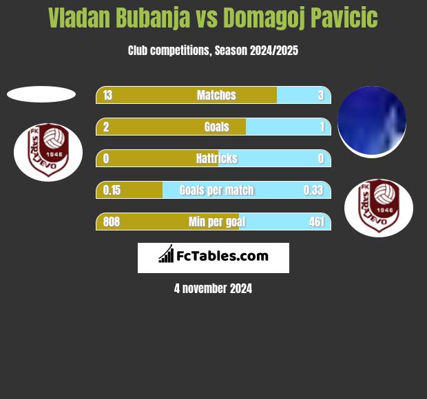 Vladan Bubanja vs Domagoj Pavicic h2h player stats