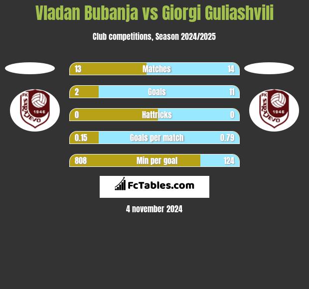 Vladan Bubanja vs Giorgi Guliashvili h2h player stats