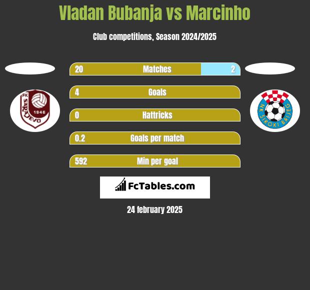 Vladan Bubanja vs Marcinho h2h player stats