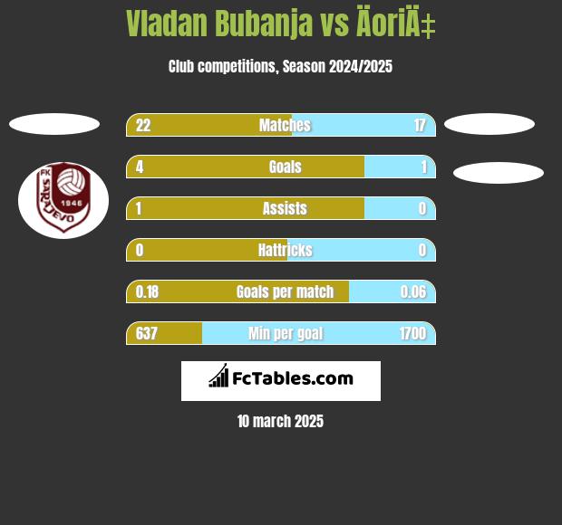 Vladan Bubanja vs ÄoriÄ‡ h2h player stats