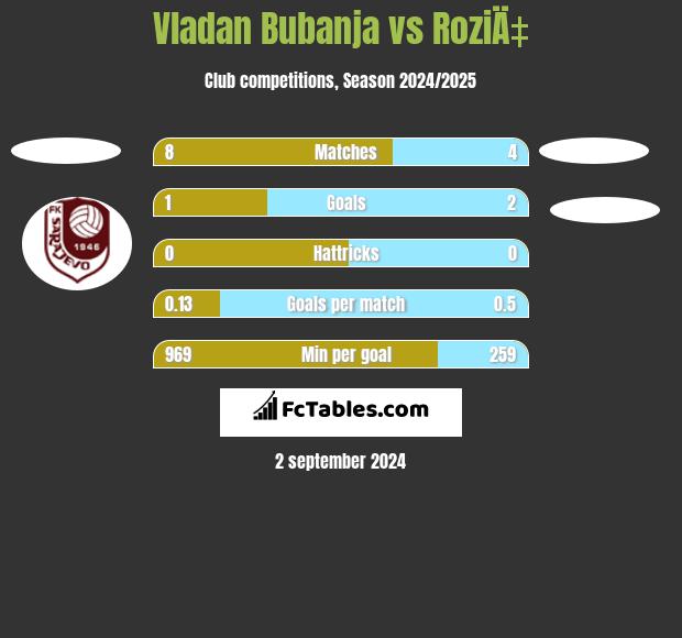 Vladan Bubanja vs RoziÄ‡ h2h player stats