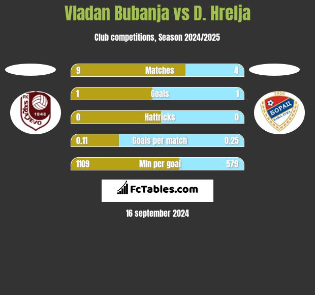 Vladan Bubanja vs D. Hrelja h2h player stats