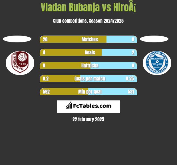 Vladan Bubanja vs HiroÅ¡ h2h player stats