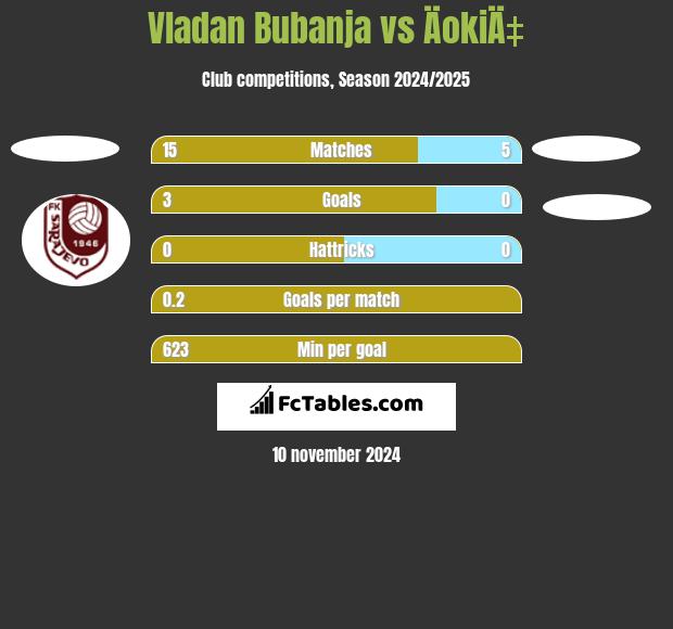 Vladan Bubanja vs ÄokiÄ‡ h2h player stats