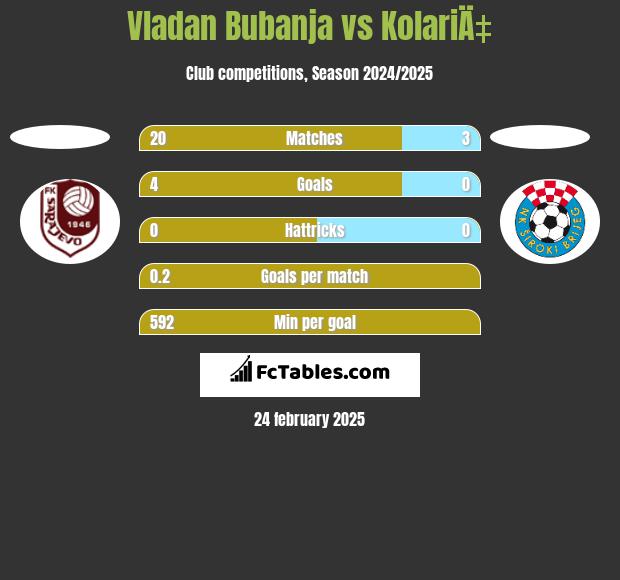 Vladan Bubanja vs KolariÄ‡ h2h player stats